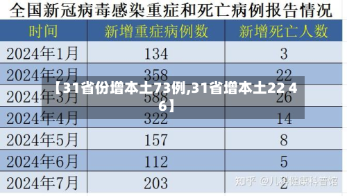 【31省份增本土73例,31省增本土22 46】-第2张图片