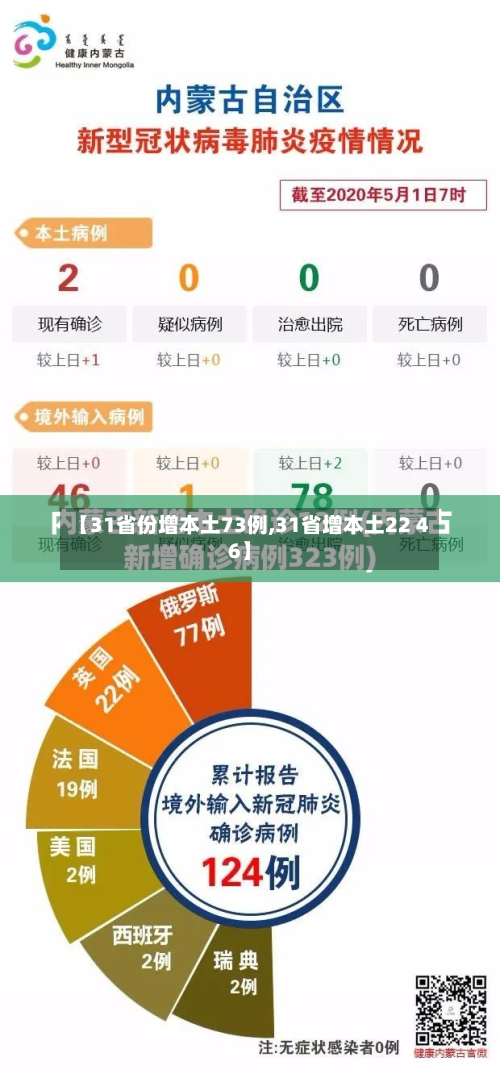 【31省份增本土73例,31省增本土22 46】