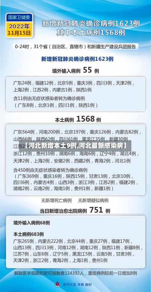 【河北新增本土9例,河北最新感染病】-第2张图片