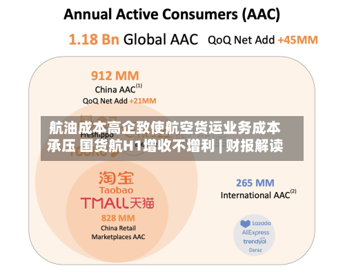 航油成本高企致使航空货运业务成本承压 国货航H1增收不增利 | 财报解读-第2张图片
