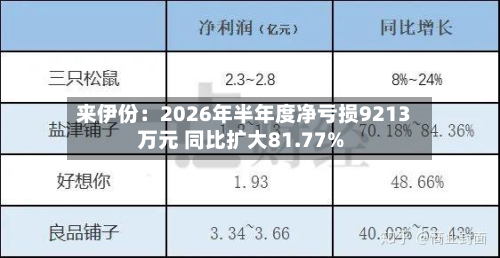 来伊份：2026年半年度净亏损9213万元 同比扩大81.77%-第2张图片