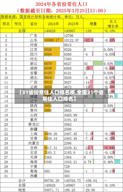 【31省份常住人口排名榜,全国31个省常住人口排名】