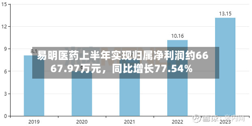 易明医药上半年实现归属净利润约6667.97万元，同比增长77.54%
