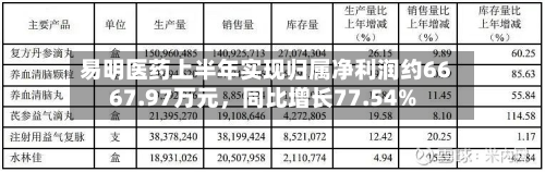 易明医药上半年实现归属净利润约6667.97万元，同比增长77.54%-第2张图片
