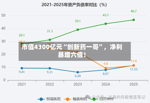 市值4300亿元“创新药一哥	”	，净利暴增六倍！-第2张图片