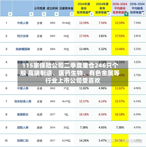 115家保险公司二季度重仓246只个股 高端制造、医药生物、有色金属等行业上市公司受喜欢-第2张图片