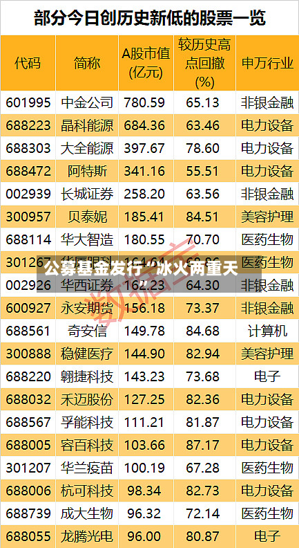 公募基金发行“冰火两重天”-第3张图片