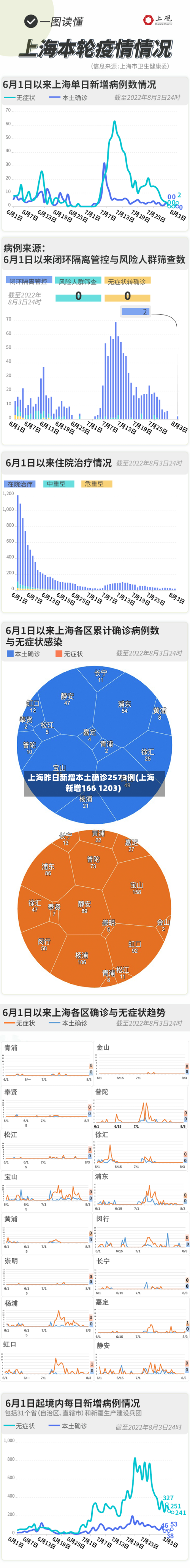 上海昨日新增本土确诊2573例(上海新增166 1203)-第2张图片