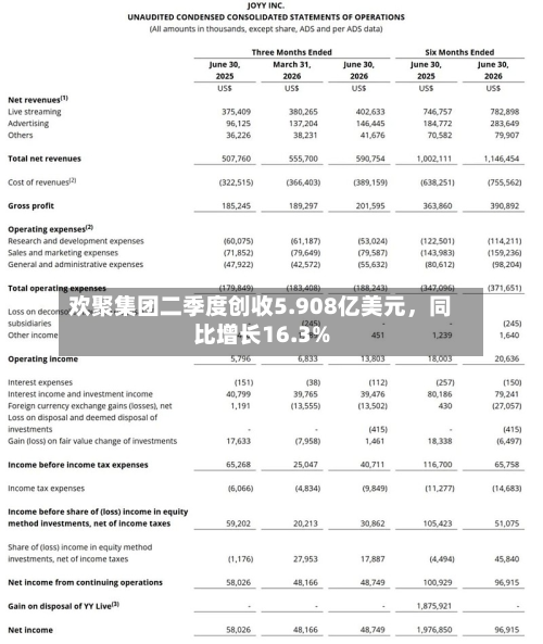欢聚集团二季度创收5.908亿美元，同比增长16.3%-第2张图片