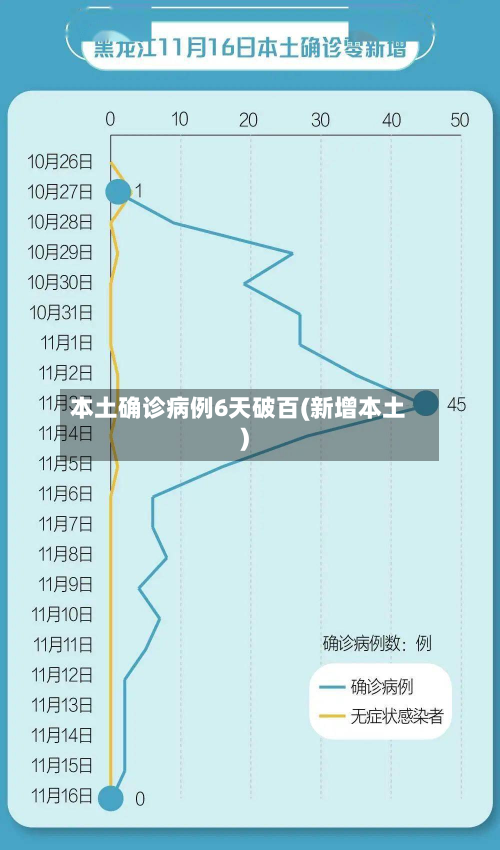 本土确诊病例6天破百(新增本土)-第2张图片