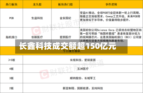 长鑫科技成交额超150亿元