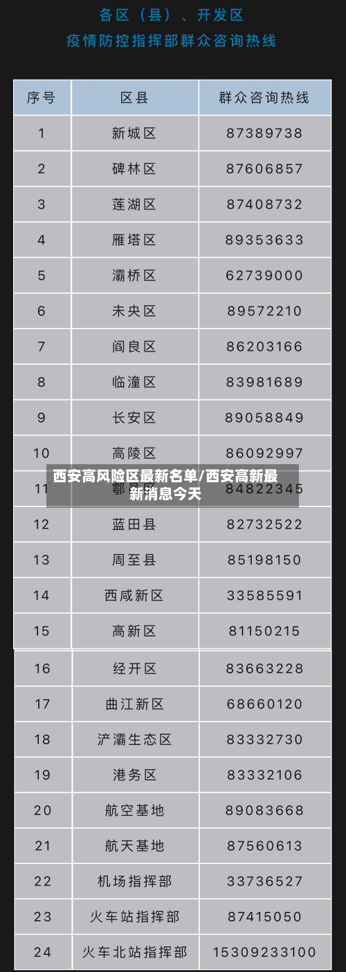 西安高风险区最新名单/西安高新最新消息今天-第2张图片