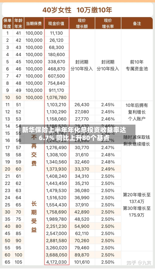 新华保险上半年年化总投资收益率达6.7% 同比上升80个基点