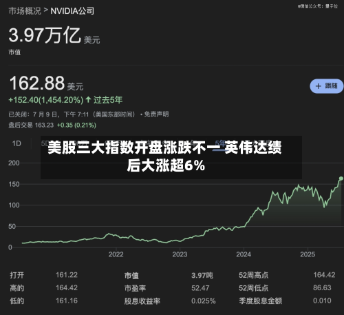 美股三大指数开盘涨跌不一 英伟达绩后大涨超6%-第1张图片