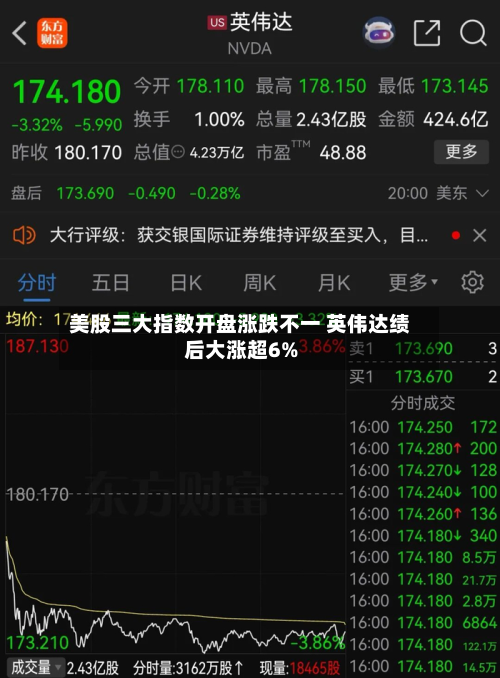 美股三大指数开盘涨跌不一 英伟达绩后大涨超6%-第3张图片