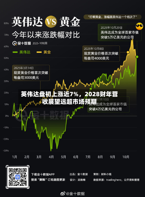英伟达盘初上涨近7%，2028财年营收展望远超市场预期