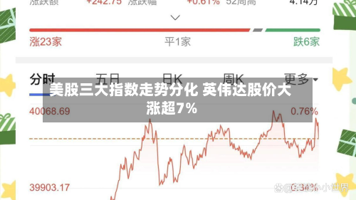 美股三大指数走势分化 英伟达股价大涨超7%-第1张图片