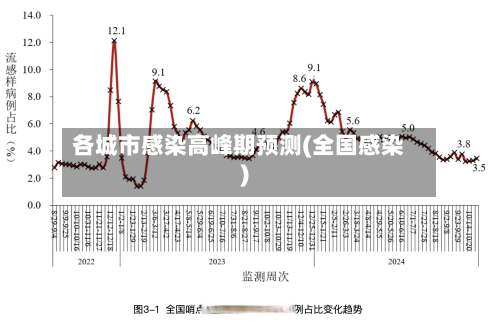 各城市感染高峰期预测(全国感染)-第3张图片