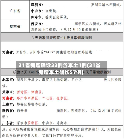31省新增确诊33例含本土1例(31省新增本土确诊57例)