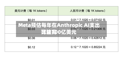 Meta预估每年在Anthropic AI支出比较高
可达100亿美元-第1张图片