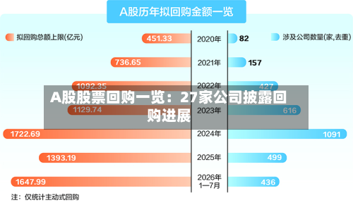 A股股票回购一览：27家公司披露回购进展-第2张图片