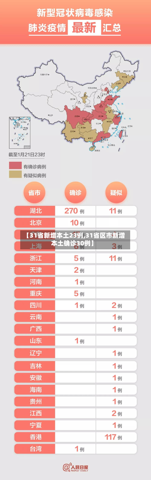 【31省新增本土23例,31省区市新增本土确诊30例】