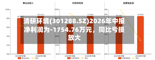 清研环境(301288.SZ)2026年中报净利润为-1754.76万元，同比亏损放大