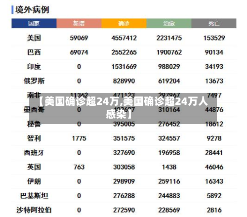 【美国确诊超24万,美国确诊超24万人感染】-第2张图片