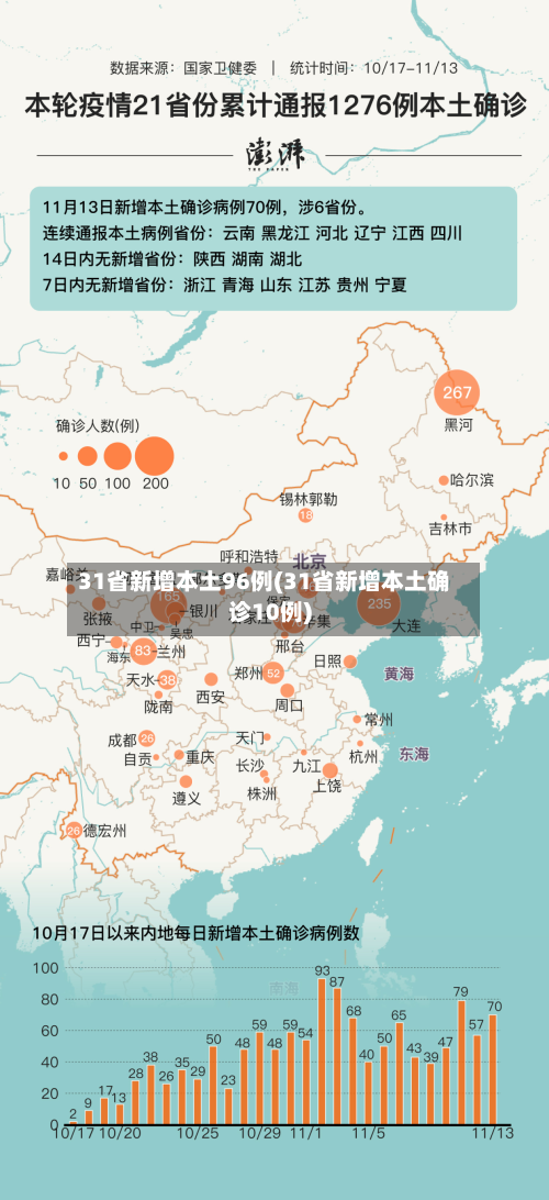 31省新增本土96例(31省新增本土确诊10例)-第3张图片