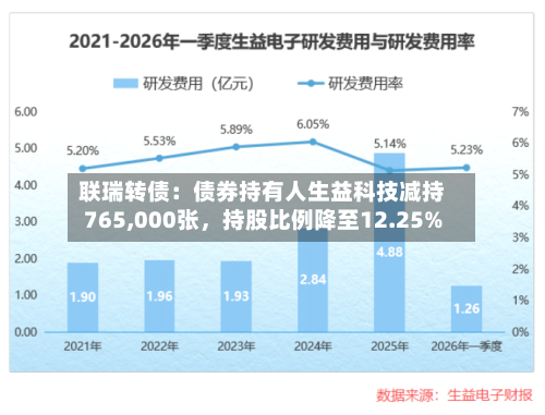 联瑞转债：债券持有人生益科技减持765,000张，持股比例降至12.25%-第2张图片