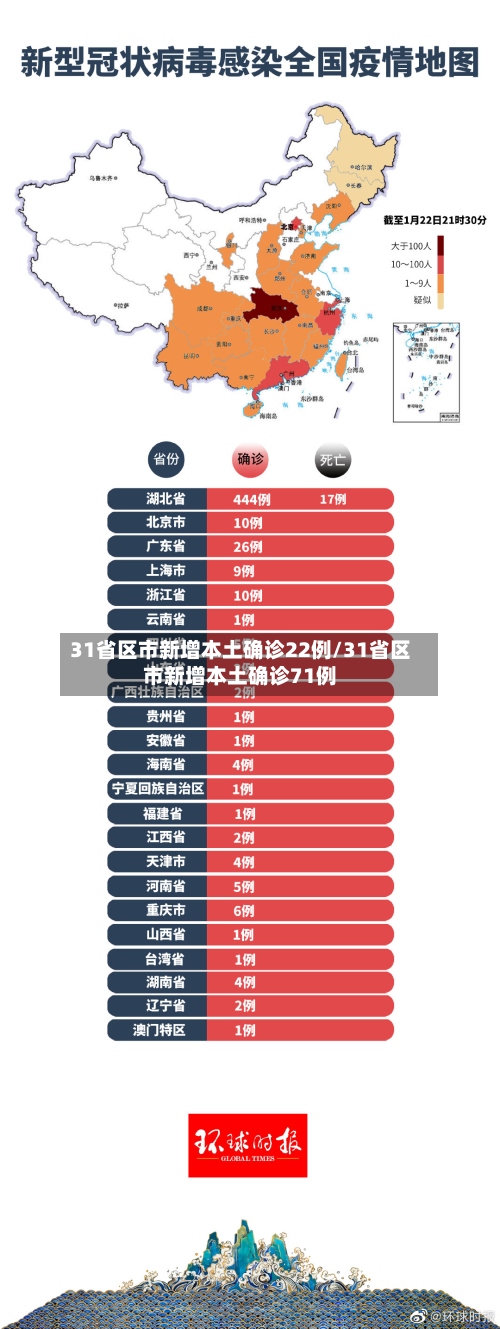 31省区市新增本土确诊22例/31省区市新增本土确诊71例