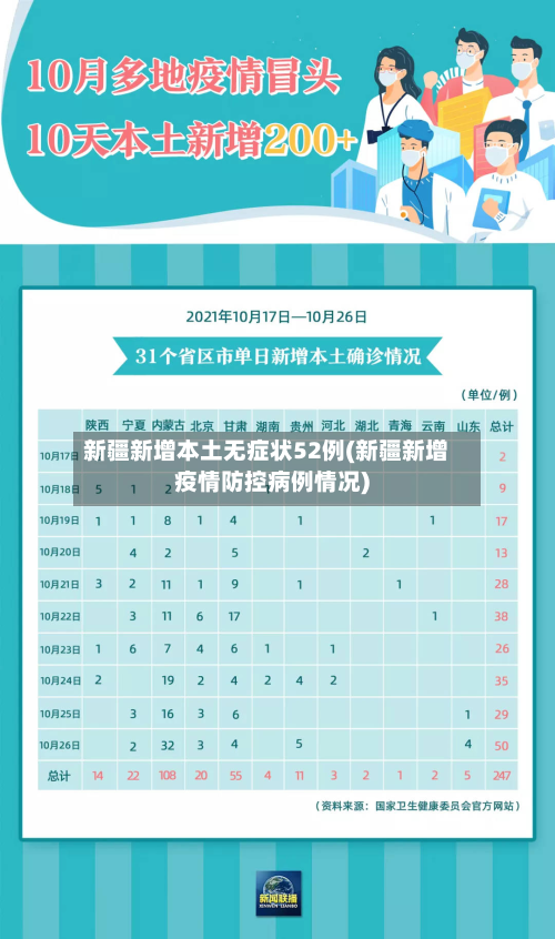 新疆新增本土无症状52例(新疆新增疫情防控病例情况)-第3张图片