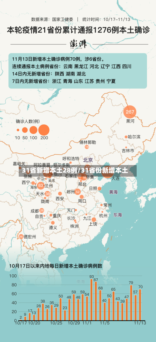 31省新增本土28例/31省份新增本土-第3张图片