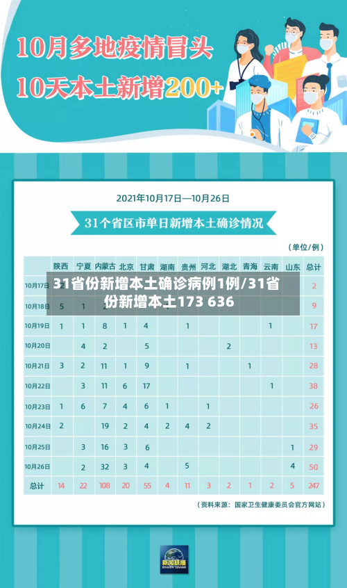 31省份新增本土确诊病例1例/31省份新增本土173 636-第3张图片