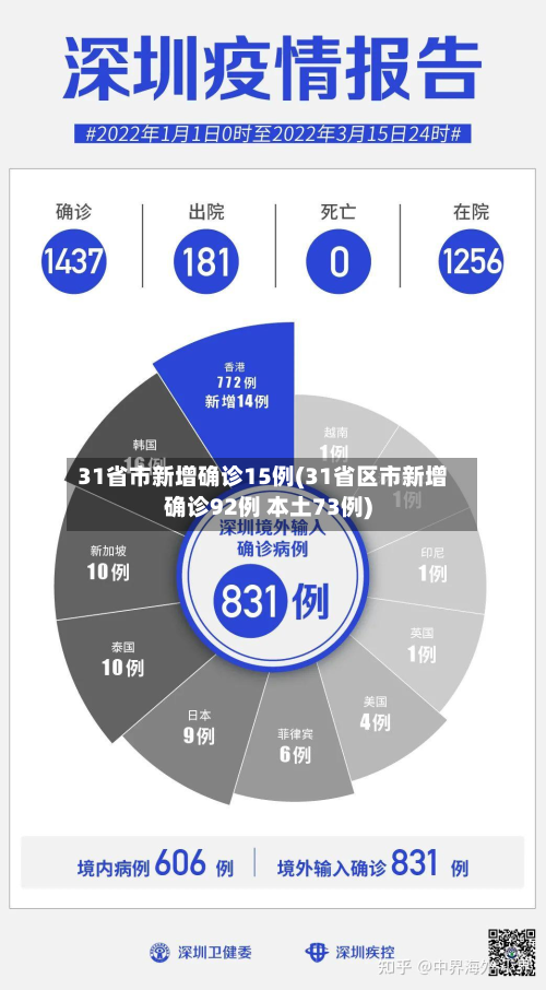 31省市新增确诊15例(31省区市新增确诊92例 本土73例)