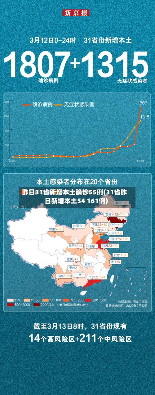 昨日31省新增本土确诊55例(31省昨日新增本土54 161例)-第2张图片