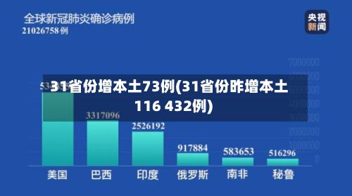 31省份增本土73例(31省份昨增本土116 432例)