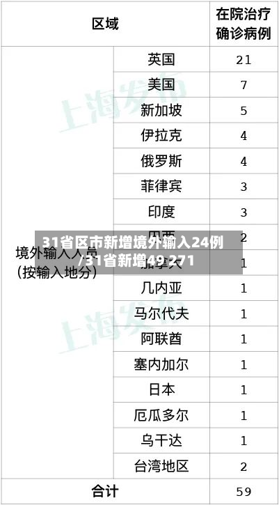 31省区市新增境外输入24例/31省新增49 271