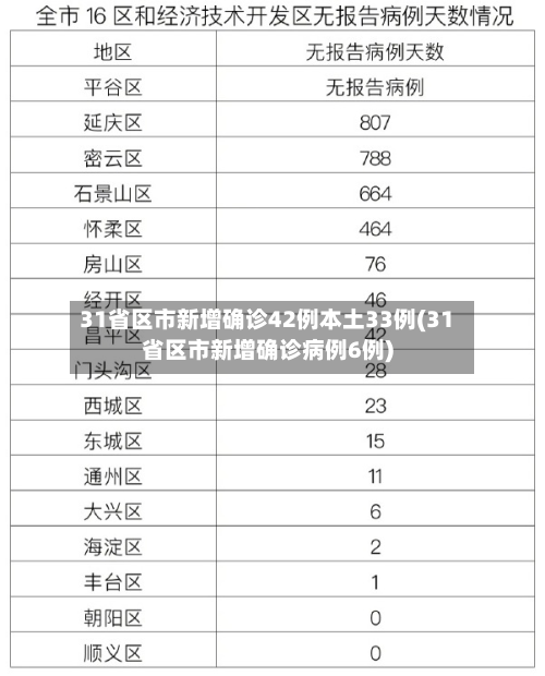 31省区市新增确诊42例本土33例(31省区市新增确诊病例6例)