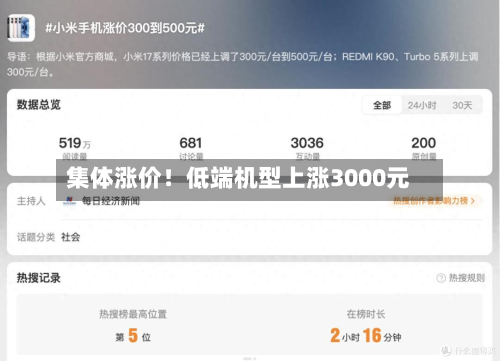 集体涨价!低端机型上涨3000元-第2张图片