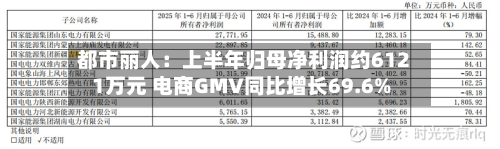 都市丽人：上半年归母净利润约6121万元 电商GMV同比增长69.6%