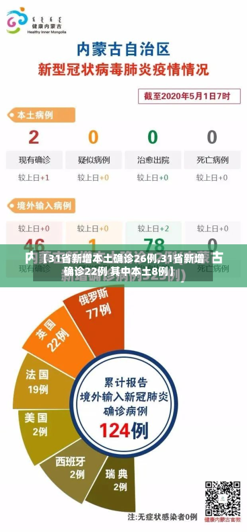 【31省新增本土确诊26例,31省新增确诊22例 其中本土8例】-第3张图片