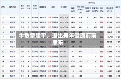 牛散章建平，退出美年健康前前十股东-第2张图片