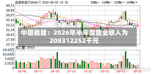 中国能建：2026年半年度营业收入为208312252千元-第1张图片