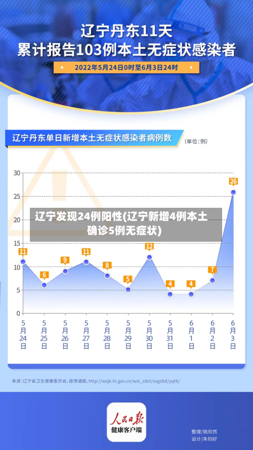 辽宁发现24例阳性(辽宁新增4例本土确诊5例无症状)