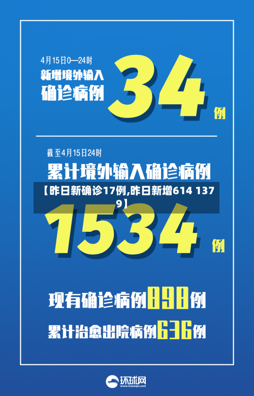 【昨日新确诊17例,昨日新增614 1379】