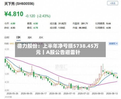 德力股份：上半年净亏损5738.45万元丨A股公告避雷针