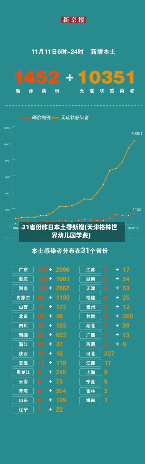 31省份昨日本土零新增(天津格林世界幼儿园学费)-第2张图片