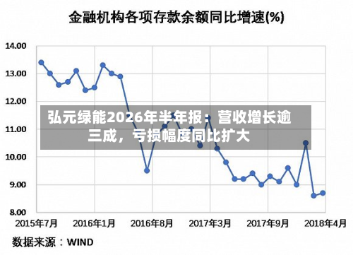 弘元绿能2026年半年报：营收增长逾三成，亏损幅度同比扩大