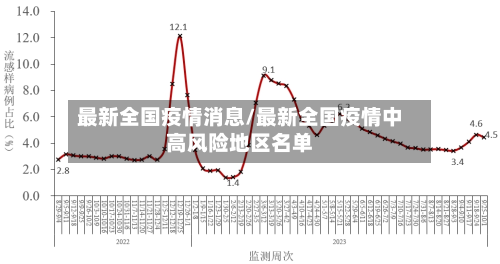 最新全国疫情消息/最新全国疫情中高风险地区名单